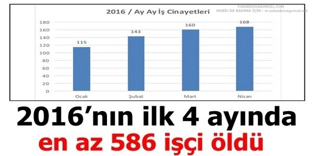 2016’nın ilk 4 ayında en az 586 işçi öldü