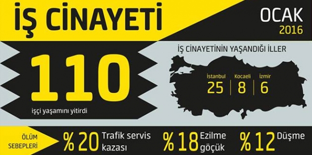 Ocak’ta en az 110 işçi öldü