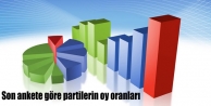 Son ankete göre partilerin oy oranları