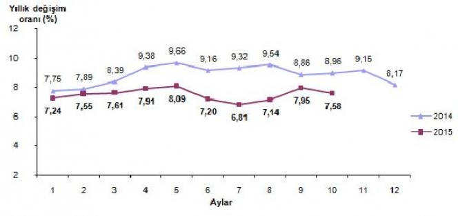 Yıllık enflasyon yüzde 7.58